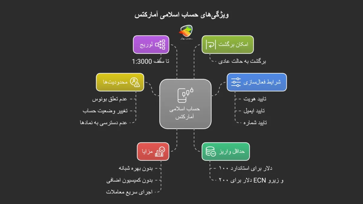 شرایط کلی حساب اسلامی امارکتس