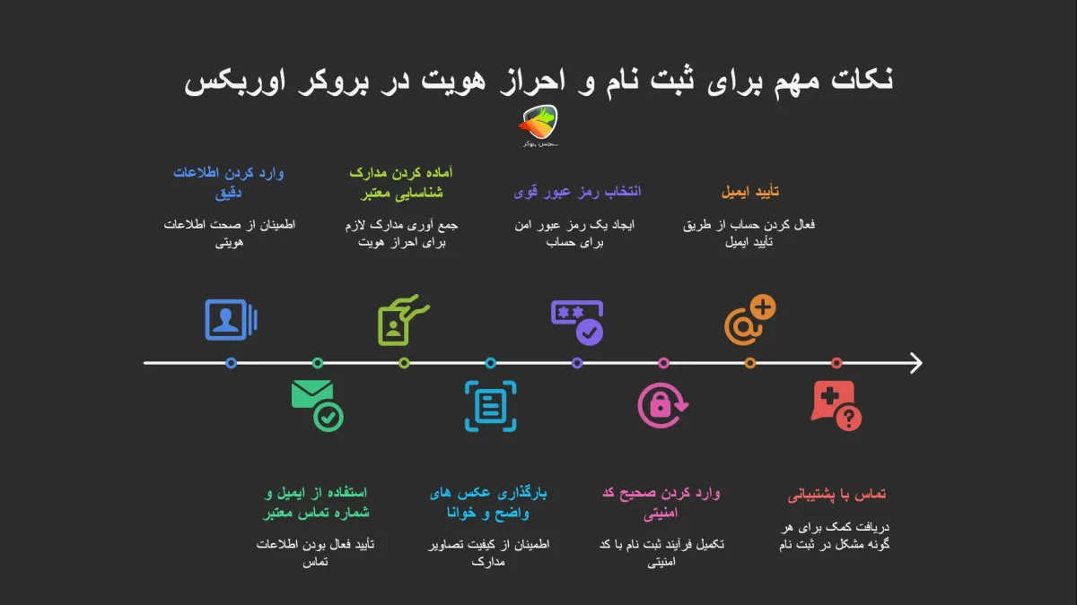 نکات مهم در ثبت نام بروکر اوربکس