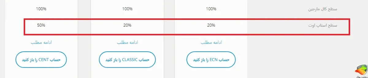 سطح استاپ اوت در لایت فارکس