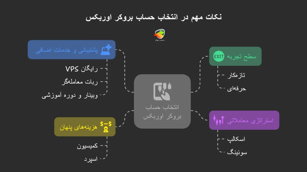 نکات مهم در انتخاب انواع حساب های بروکر اوربکس