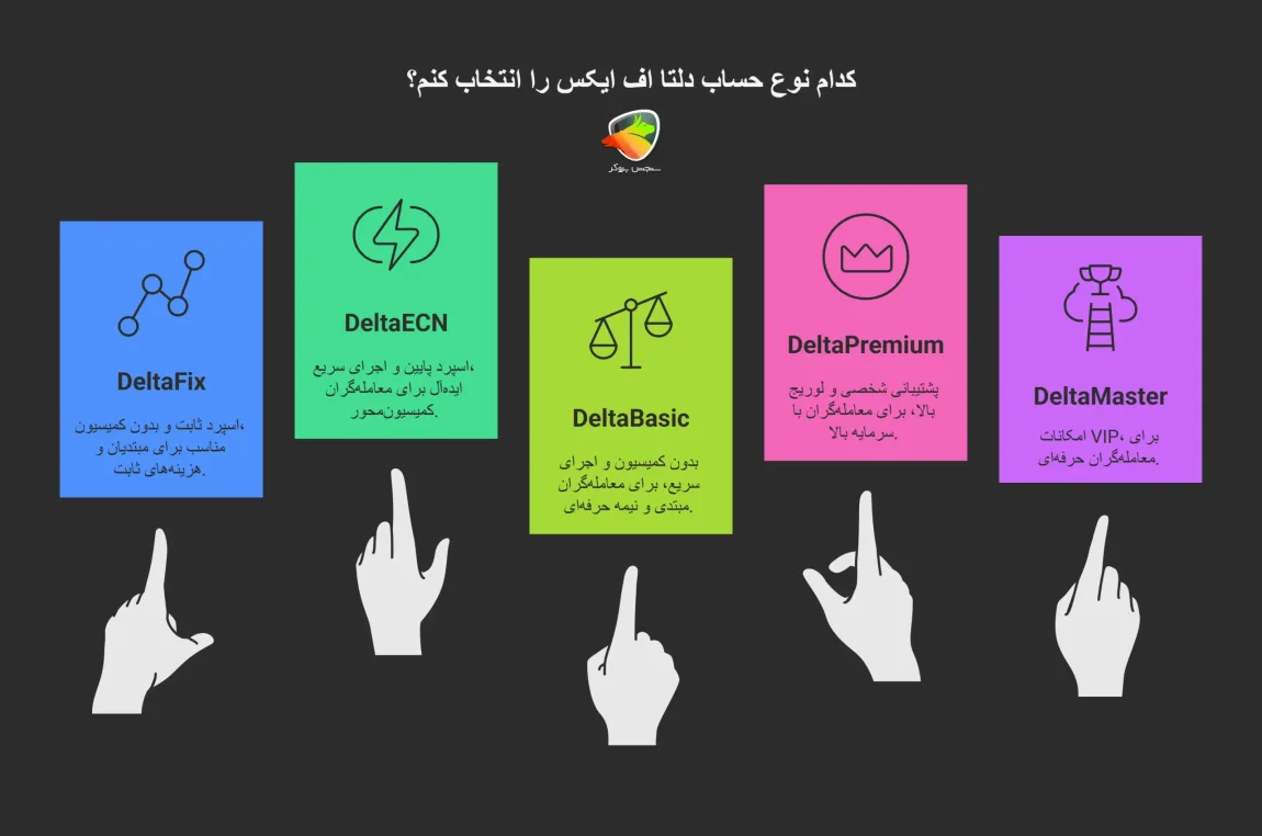 راهنمای انتخاب حساب های دلتا اف ایکس