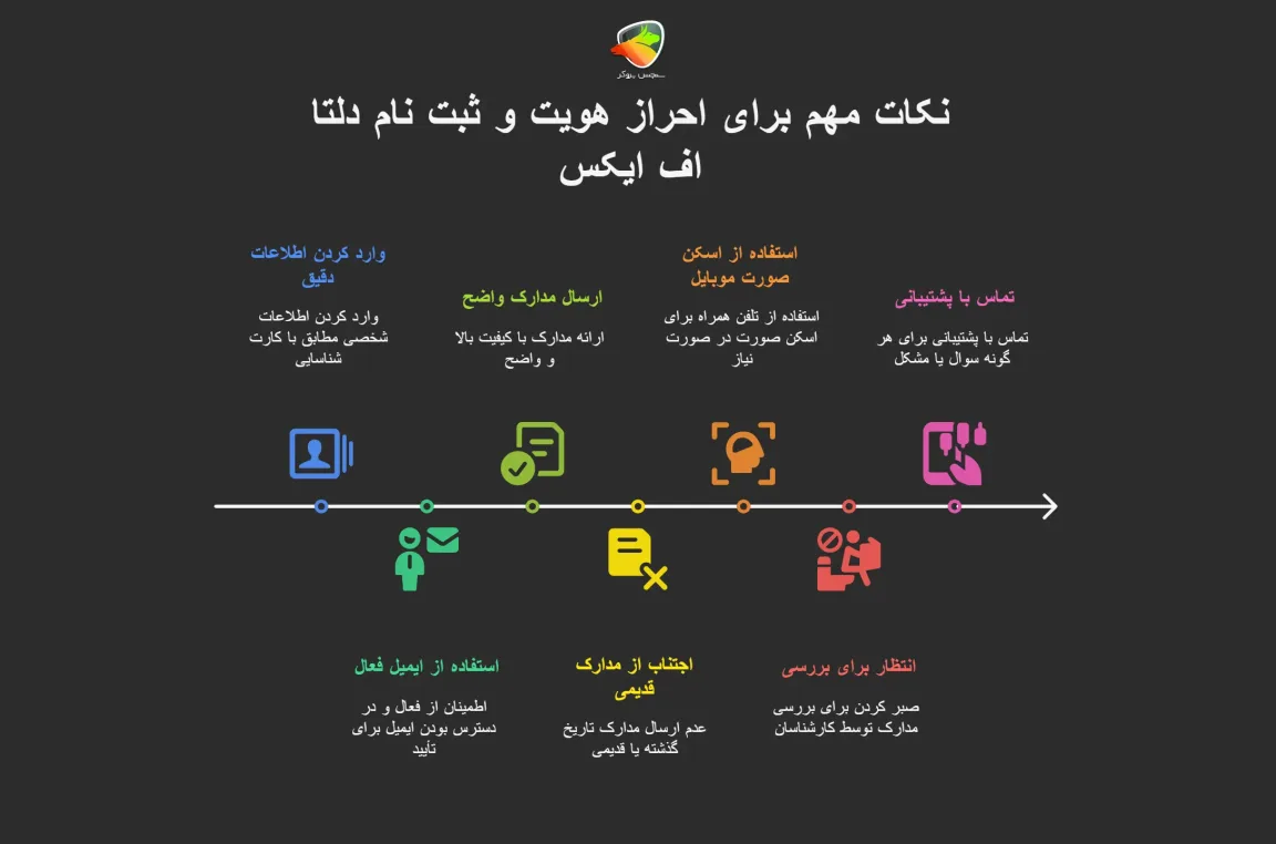 نکات مهم برای احراز هویت و ثبت نام در دلتا اف ایکس