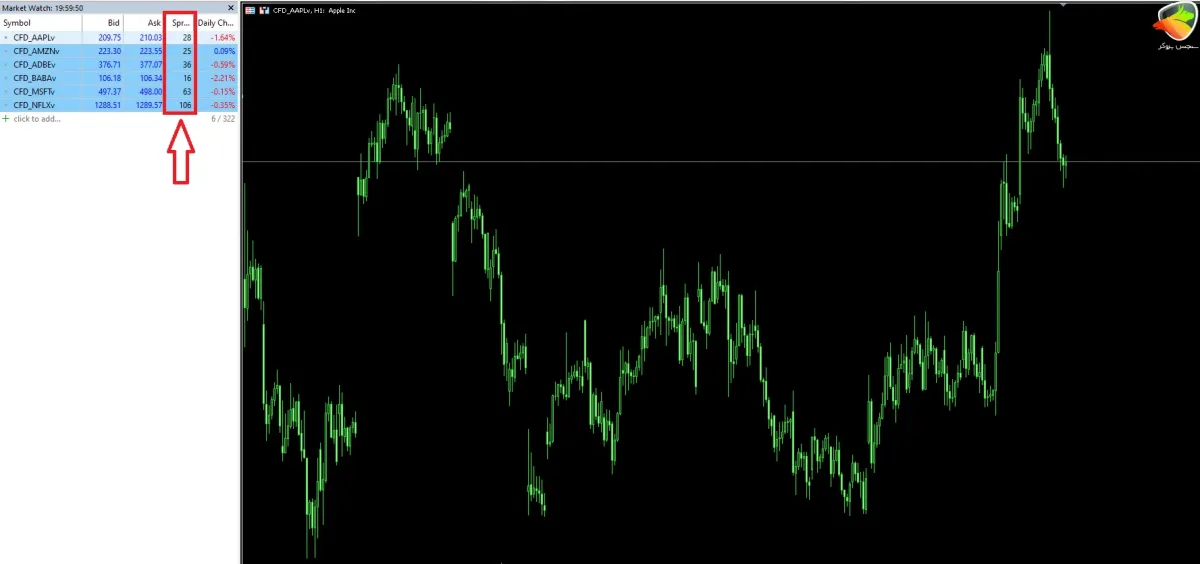 اسپرد و کمیسیون سهام CFD در حساب RAW HYCM
