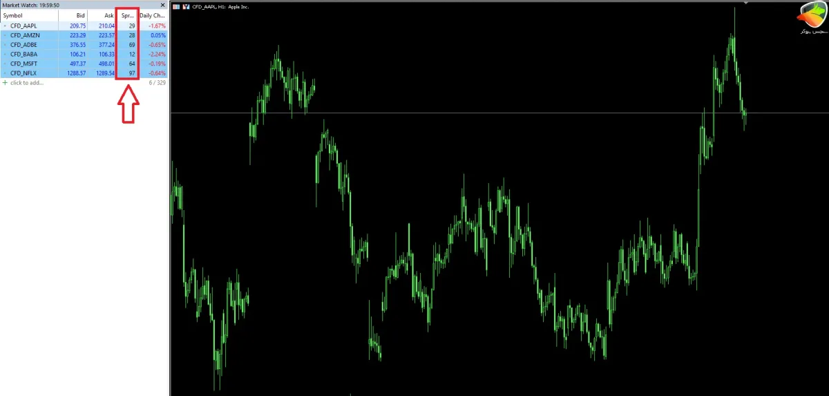 اسپرد و کمیسیون سهام CFD در حساب FIXED HYCM