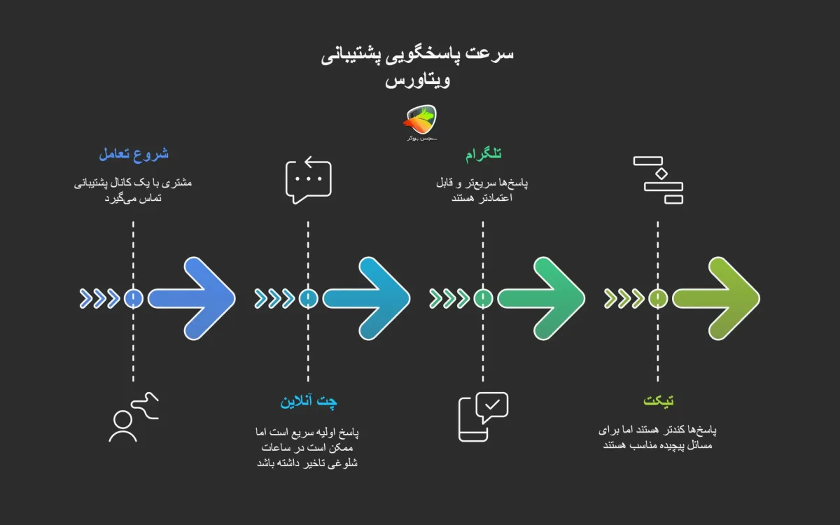 سرعت پاسخگویی پشتیبانی بروکر ویتاورس