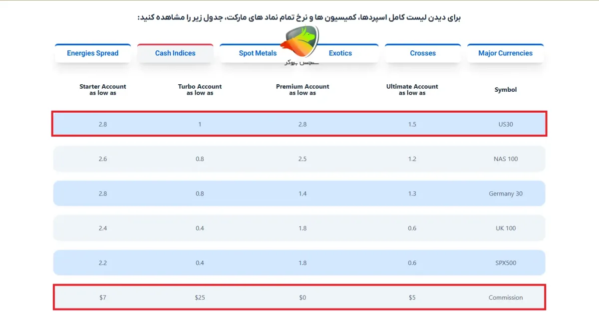 مقایسه اسپرد و کمیسیون نماد داوجونز در اوربکس