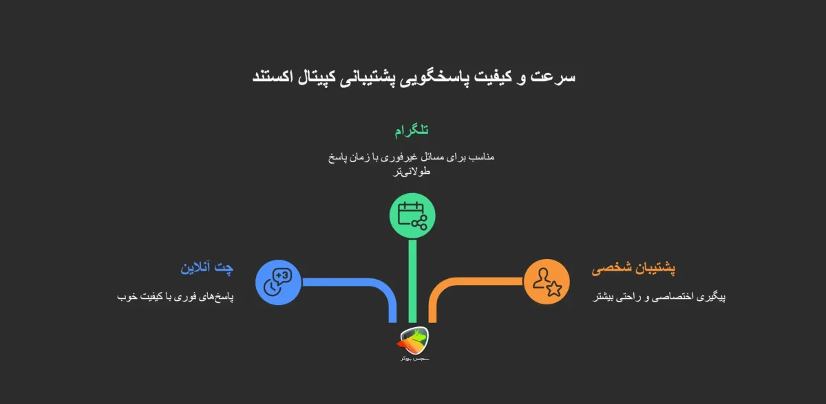 سرعت و کیفیت پاسخگویی پشتیبانی کپیتال اکستند
