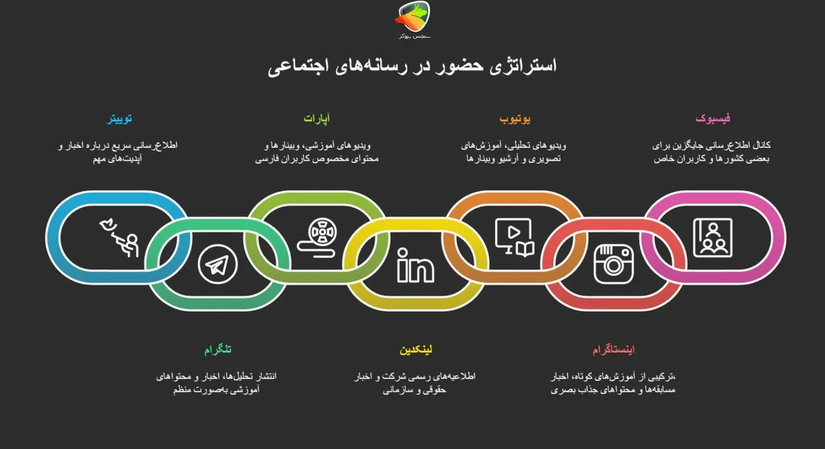 بررسی شبکه‌های اجتماعی کپیتال اکستند