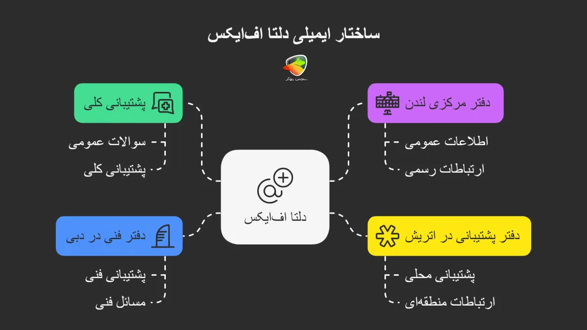 پشتیبانی ایمیلی دلتا اف‌ایکس