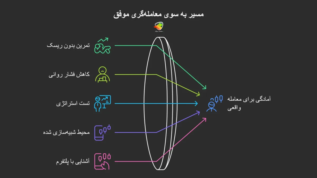 حساب دمو آرون گروپس و مزایاش