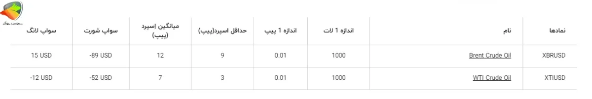 نماد کالاها (کامودیتی‌ها) بروکر ایکس چیف