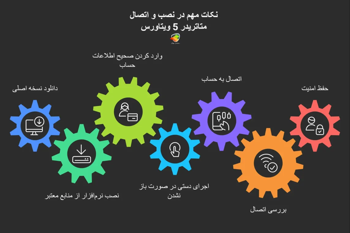 نکات مهم برای نصب بروکر ویتاورس و اتصال متاتریدر 5 ویتاورس به حساب معاملاتی