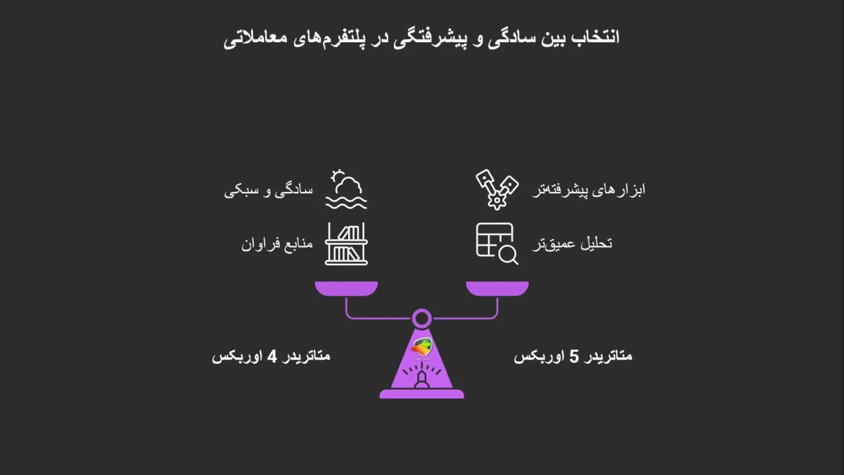 معرفی پلتفرم‌های معاملاتی اوربکس