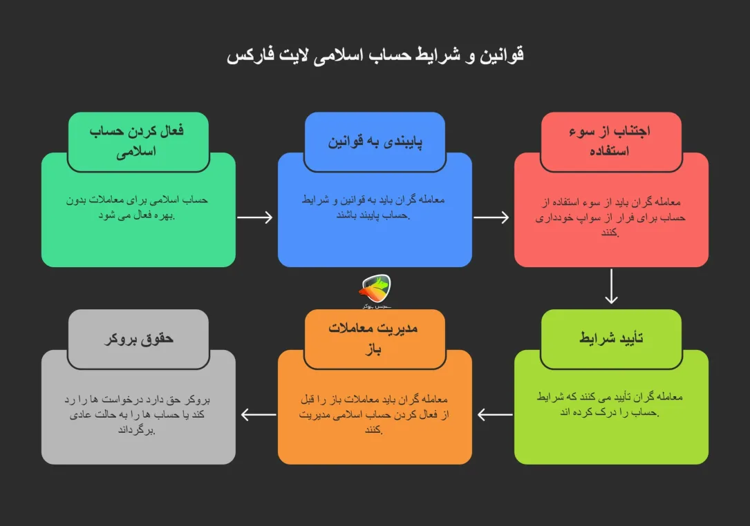 قوانین حساب اسلامی لایت فارکس