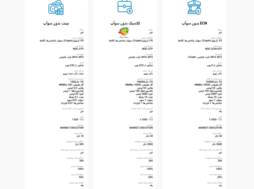 حساب‌هایی که در لایت فایننس قابلیت اسلامی شدن دارن