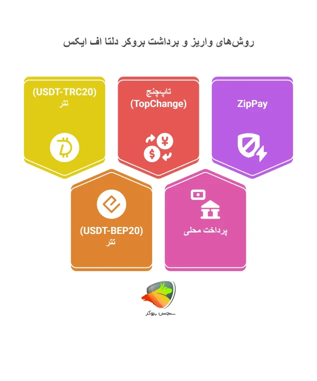 انواع روش‌های واریز و برداشت در دلتا اف ایکس