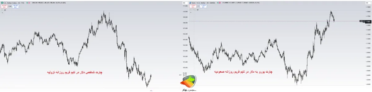 تشخیص روند کلی دلار