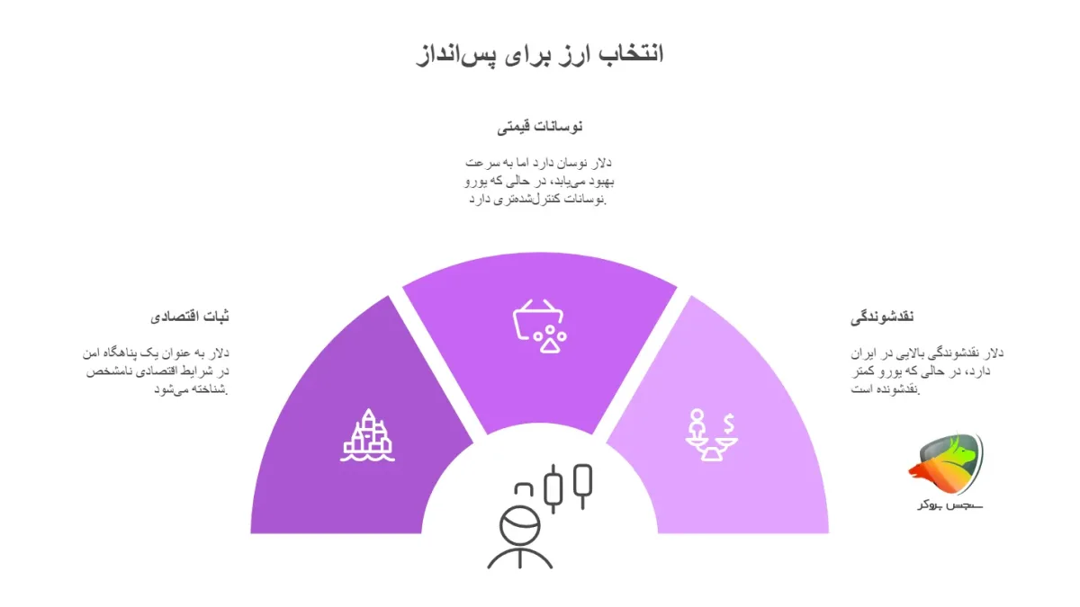 برای پس انداز دلار بهتر است یا یورو