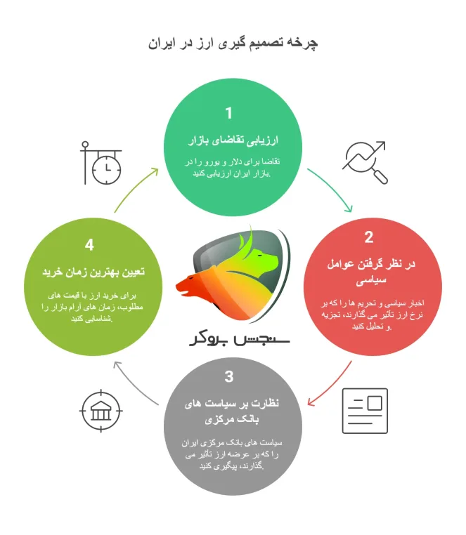 خرید دلار بهتر است یا یورو در وضعیت اقتصادی ایران