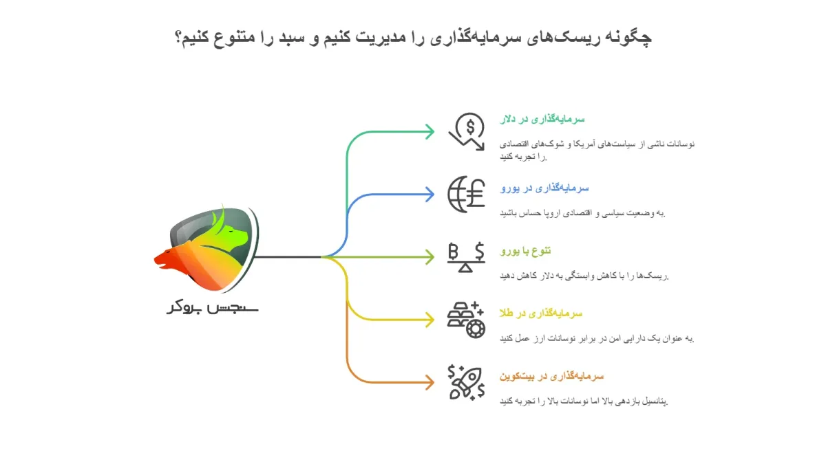 مقایسه دلار و یورو در برابر داراییهای دیگر