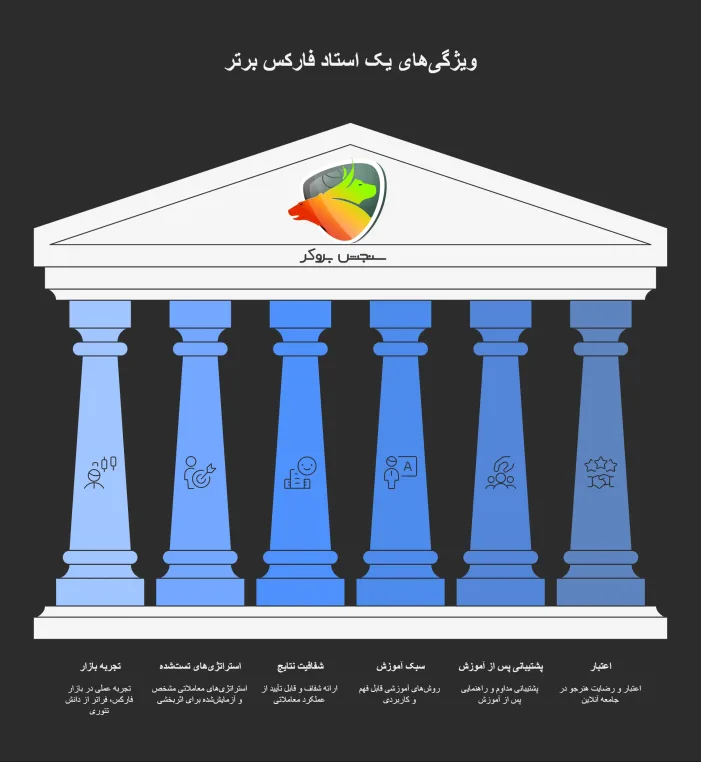ویژگی‌های بهترین استاد فارکس در ایران