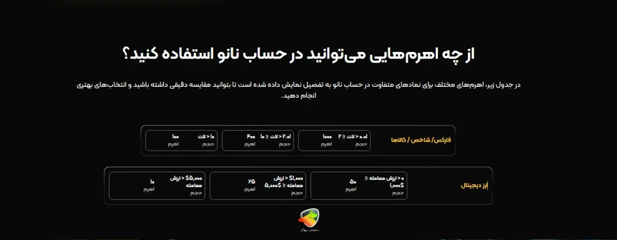 لوریج در حساب نانو آرون گروپس