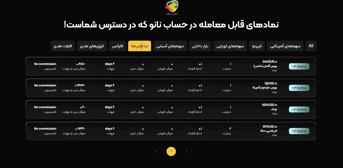 شاخص ها از نمادهای حساب نانو آرون گروپس