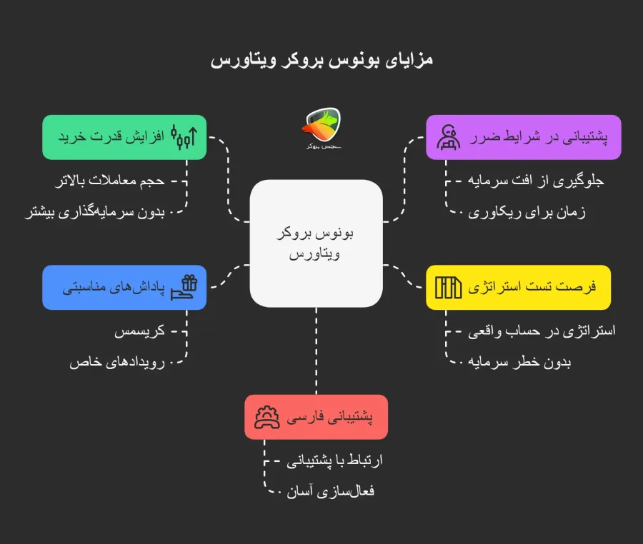 مزایای استفاده از بونوس بروکر ویتاورس