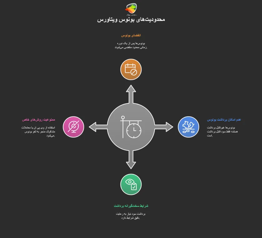معایب یا محدودیت‌های بونوس بروکر ویتاورس