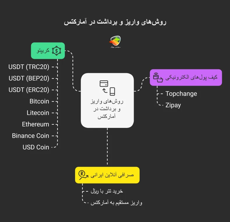 دسته‌بندی روش‌های واریز و برداشت در آمارکتس