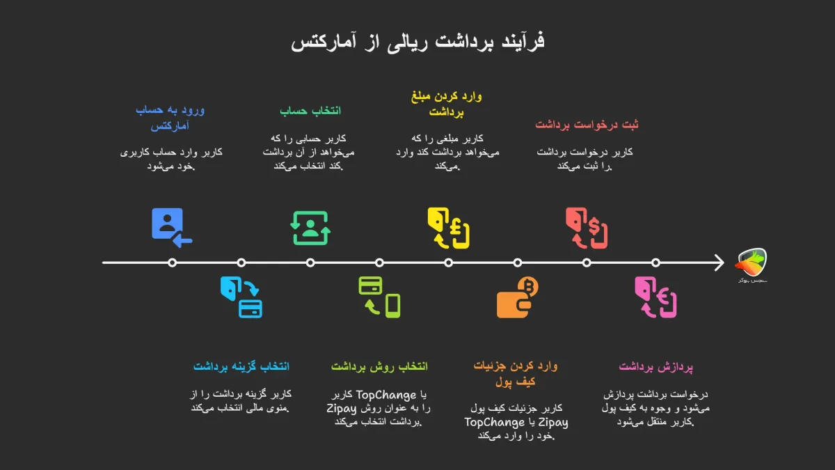 برداشت ریالی از آمارکتس با تاپ چنج یا زی‌پی