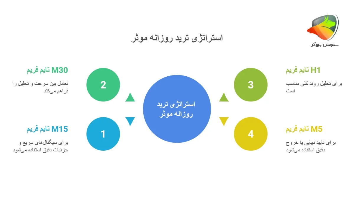 بهترین تایم فریم برای ترید روزانه (Day Trading)