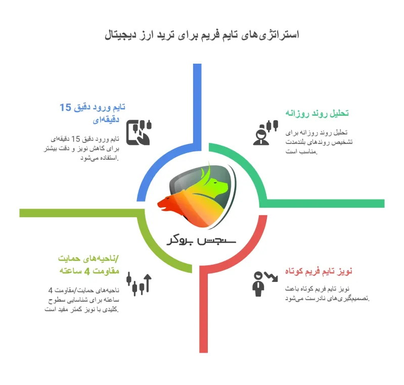 بهترین تایم فریم برای ترید ارز دیجیتال
