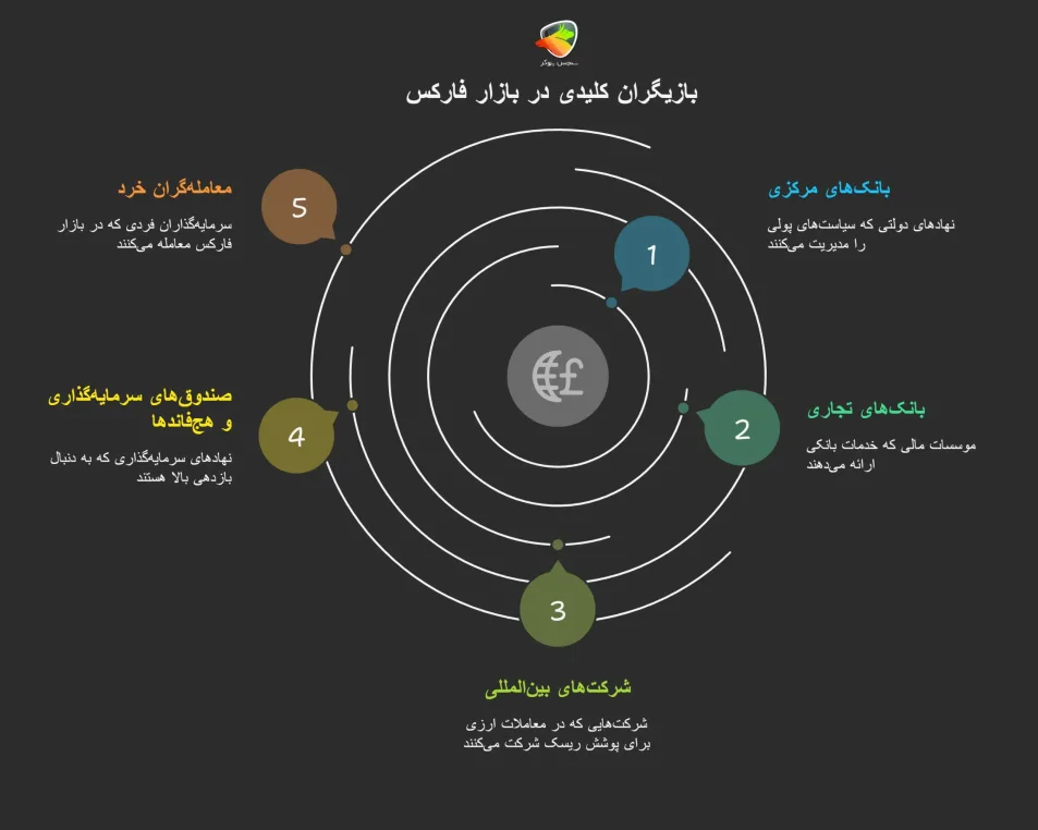 بازیگران کلیدی بازار جهانی فارکس