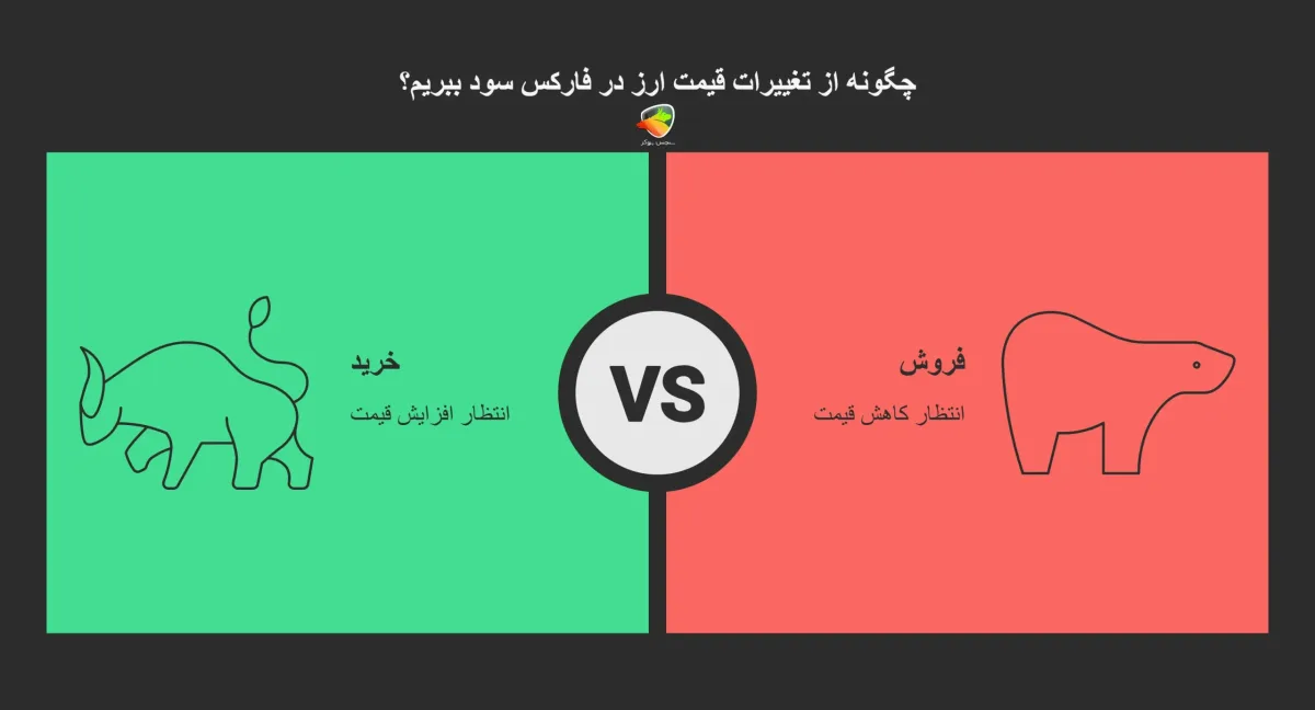 خرید (Buy) و فروش (Sell) در فارکس یعنی چی؟