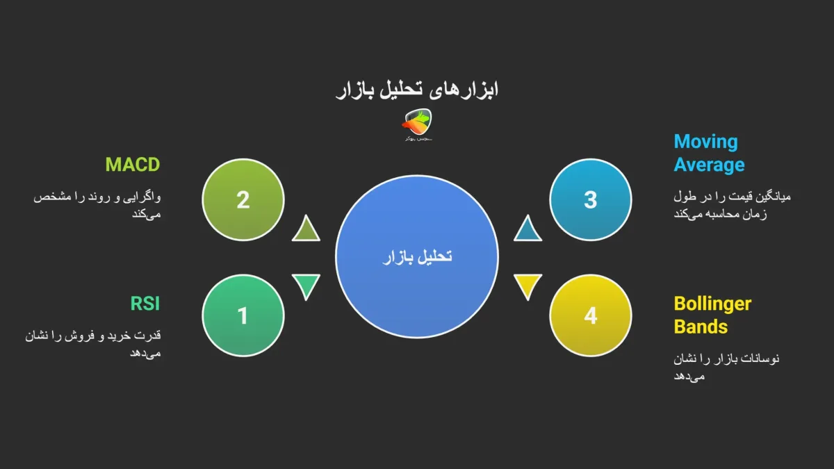 اندیکاتورهای پرکاربرد در تحلیل تکنیکال فارکس