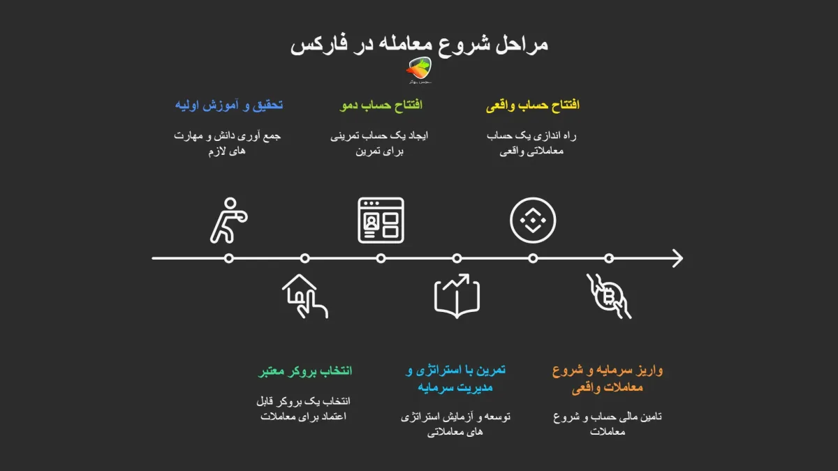مراحل گام‌به‌گام شروع معامله در فارکس
