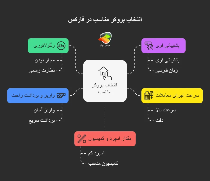 چطور بروکر مناسب انتخاب کنیم؟