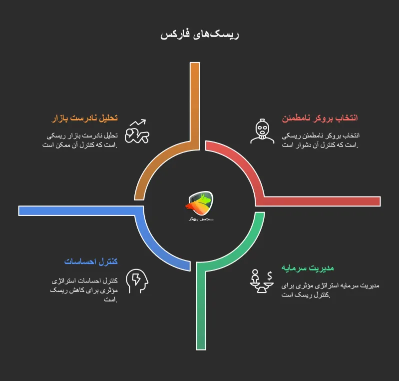 ریسک های بازار فارکس