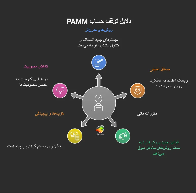 چرا حساب پم در لایت فارکس ارائه نمیشه دیگه؟
