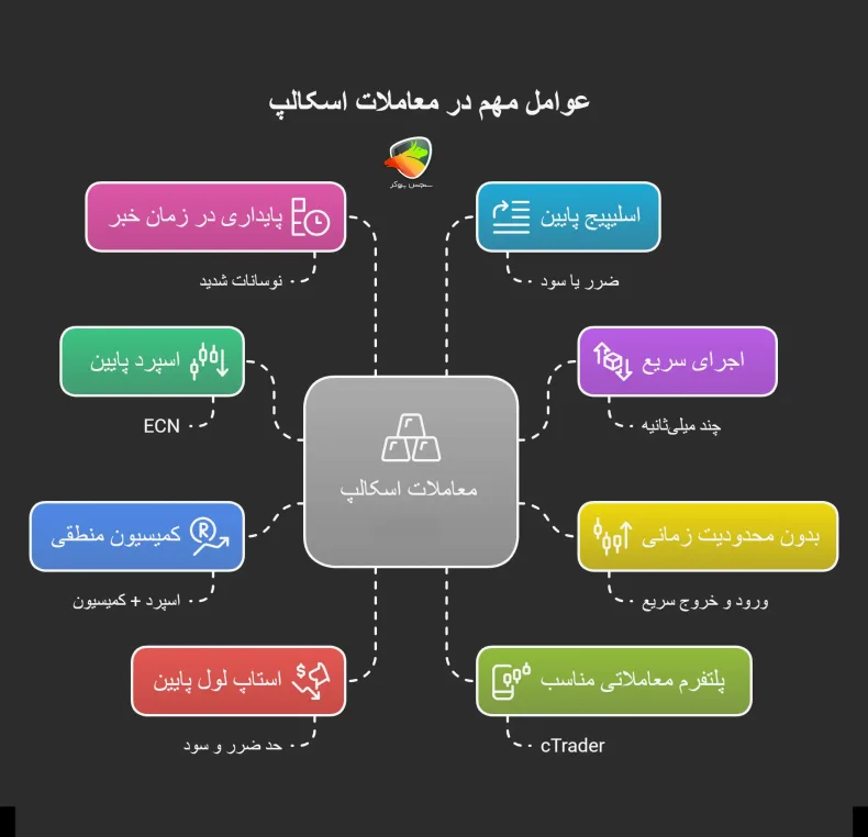 اسکلپینگ چیست و بهترین حساب و پلتفرم برای آن کدام است؟
