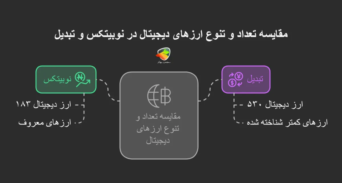 مقایسه تعداد و تنوع ارزهای دیجیتال در نوبیتکس و تبدیل