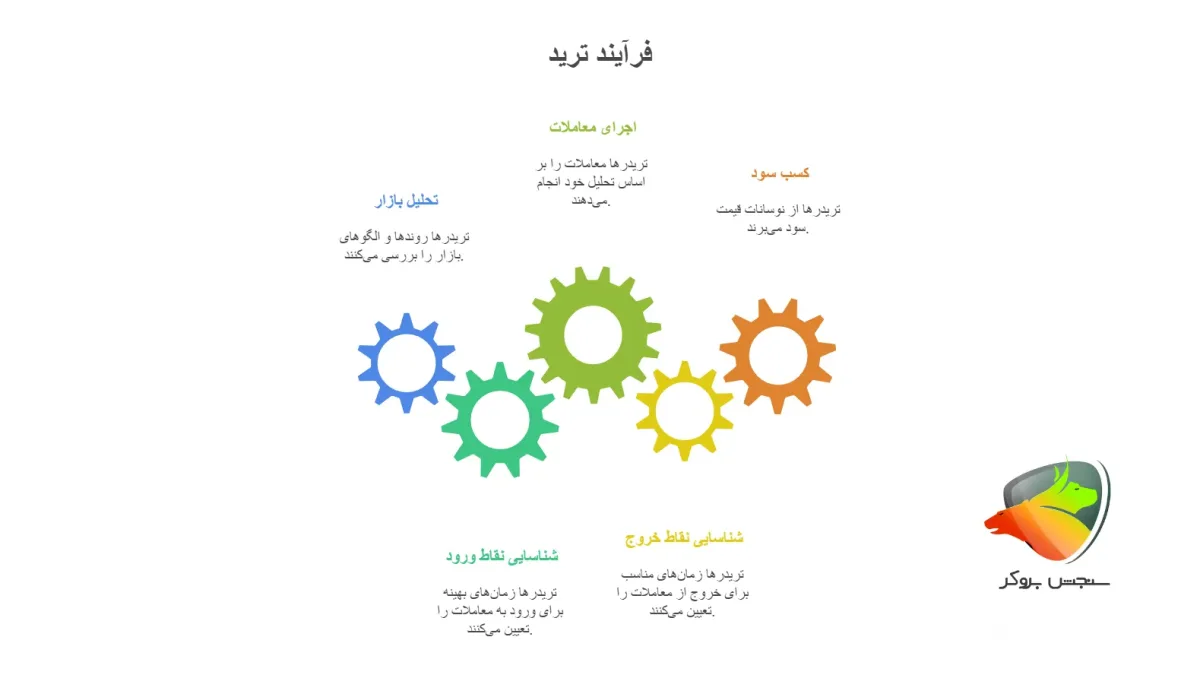فرایند ترید