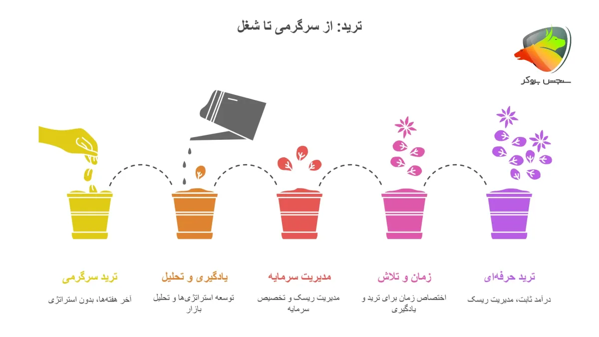 آیا ترید واقعاً یه شغل حساب میشه یا فقط یه سرگرمی پرهیجانه؟