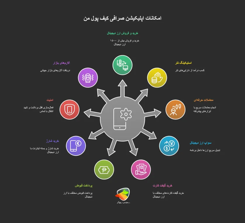 امکانات اصلی اپلیکیشن صرافی کیف پول من
