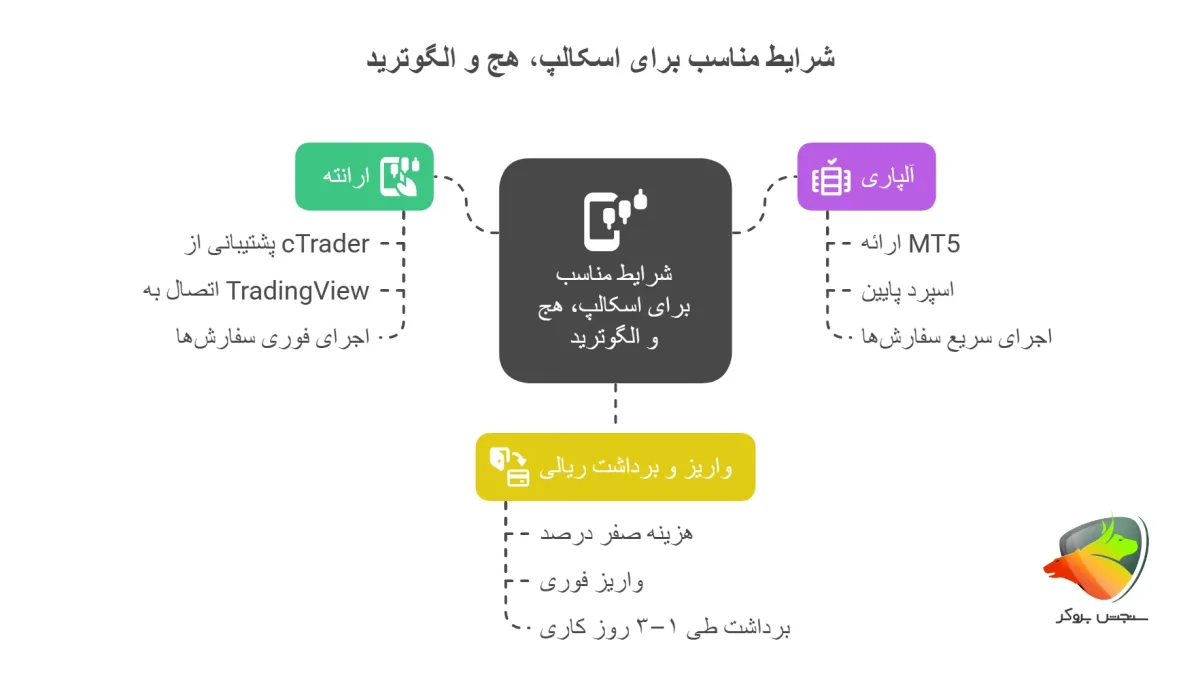 شرایط مناسب برای اسکالپ، هج و الگوترید این دو بروکر