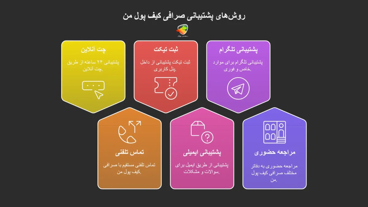 روش‌های پشتیبانی صرافی کیف پول من