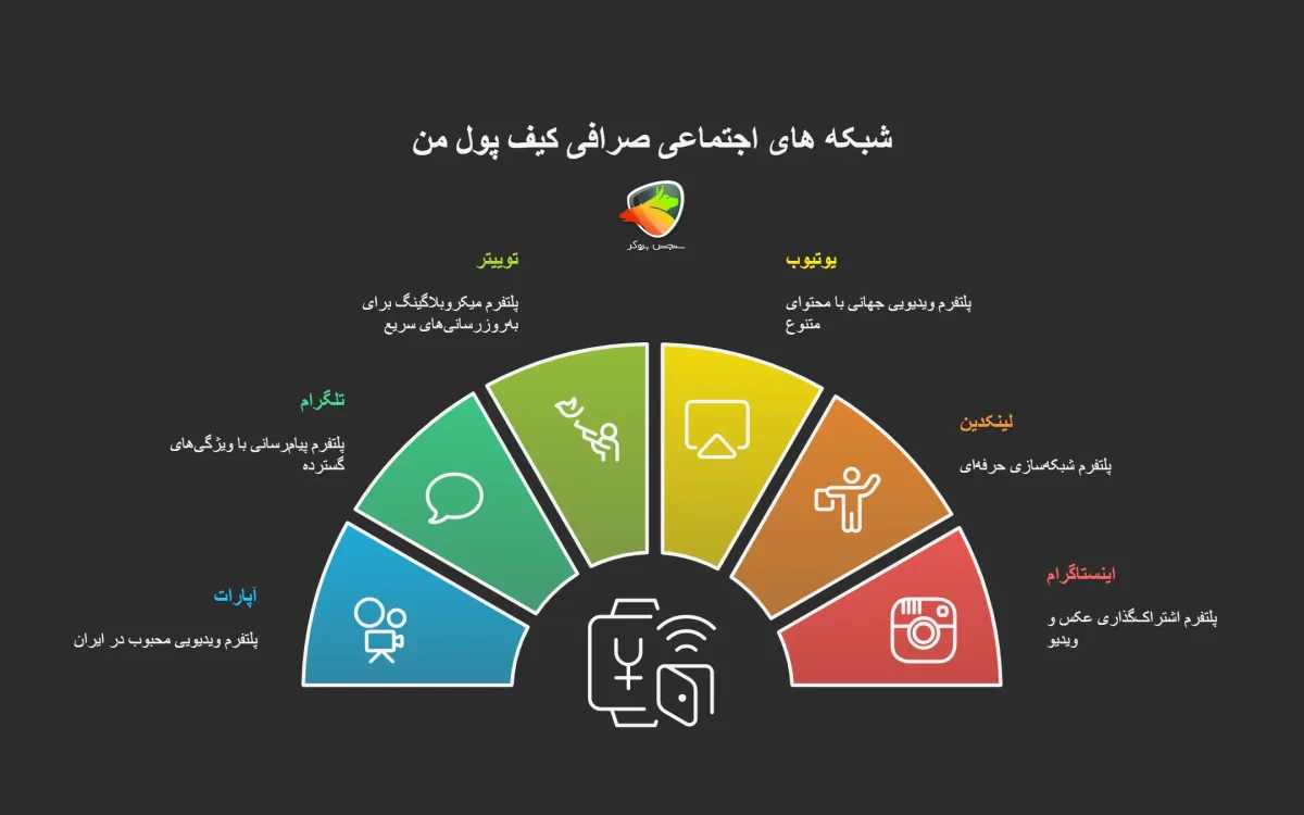 شبکه‌های اجتماعی رسمی صرافی کیف پول من