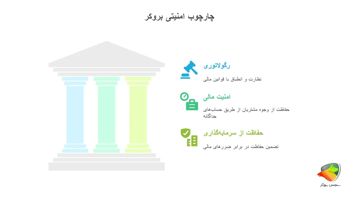 بررسی اعتبار و رگولاتوری بروکرها