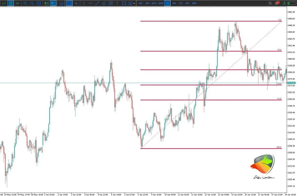 فیبو Retracement در تحلیل تکنیکال